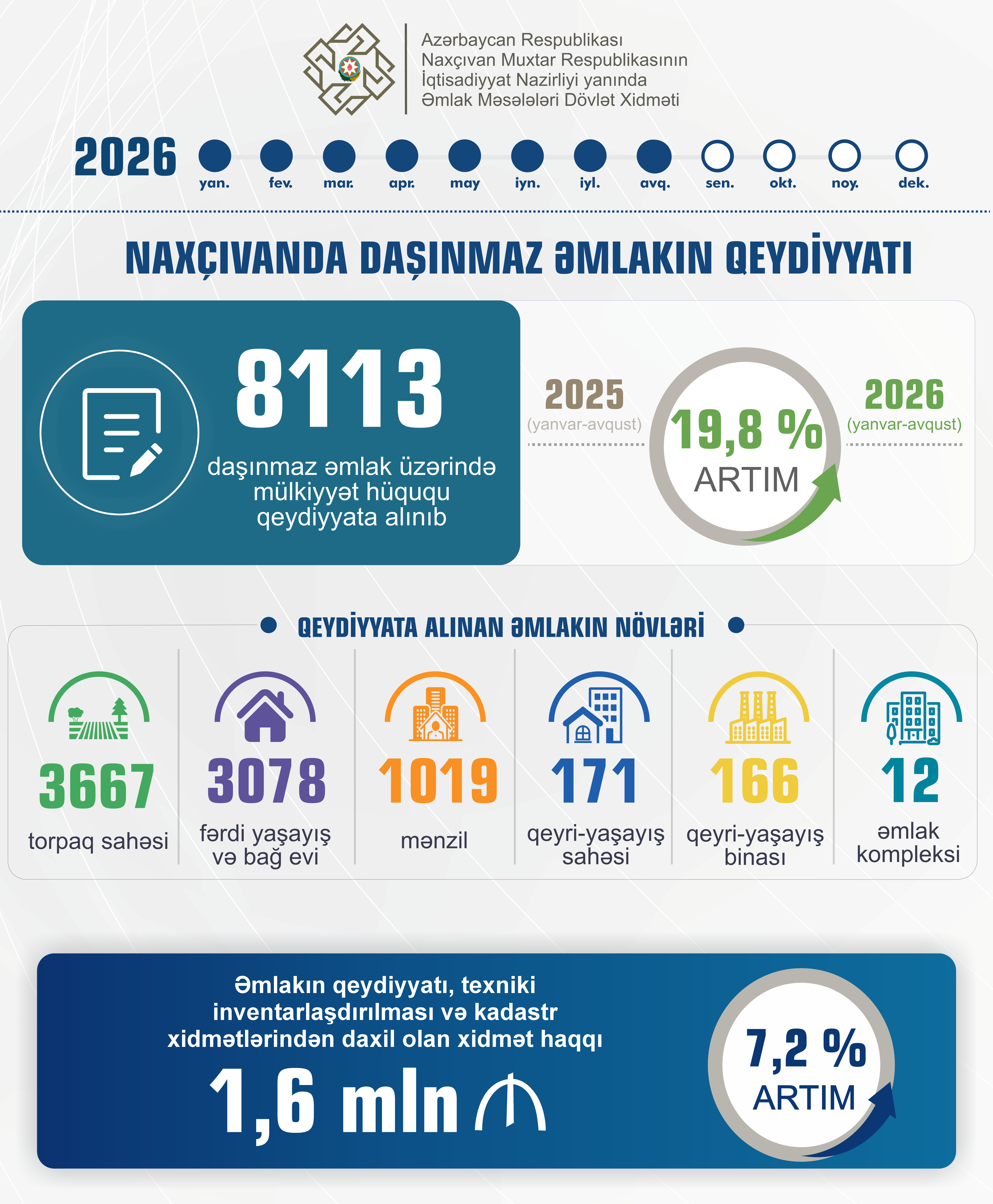 NAXÇIVANDA DAŞINMAZ ƏMLAKIN DÖVLƏT QEYDİYYATI 19,8 FAİZ ARTIB