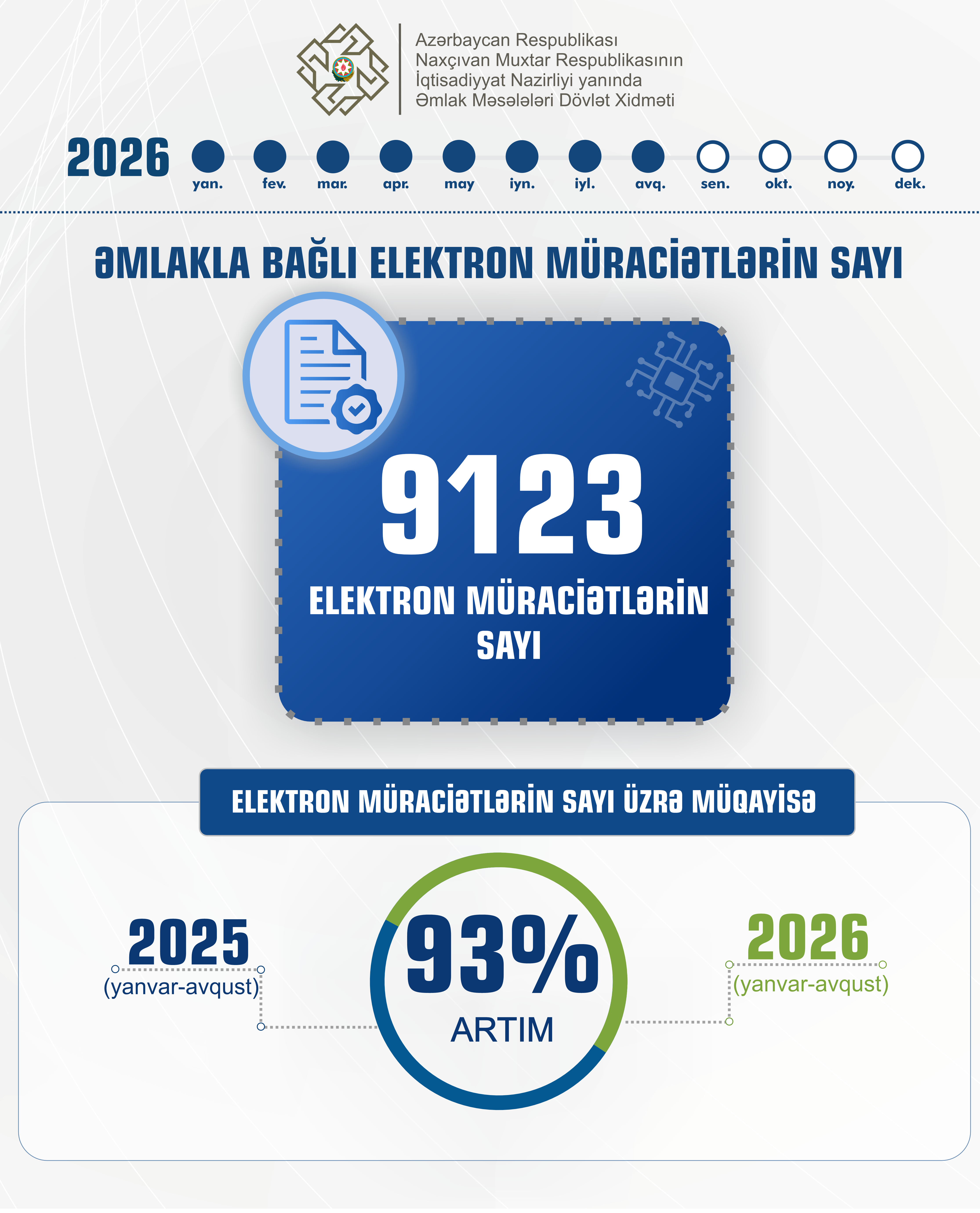NAXÇIVANDA DAŞINMAZ ƏMLAK SAHƏSİNDƏ ELEKTRON MÜRACİƏTLƏRİN SAYI 93 FAİZ ARTIB