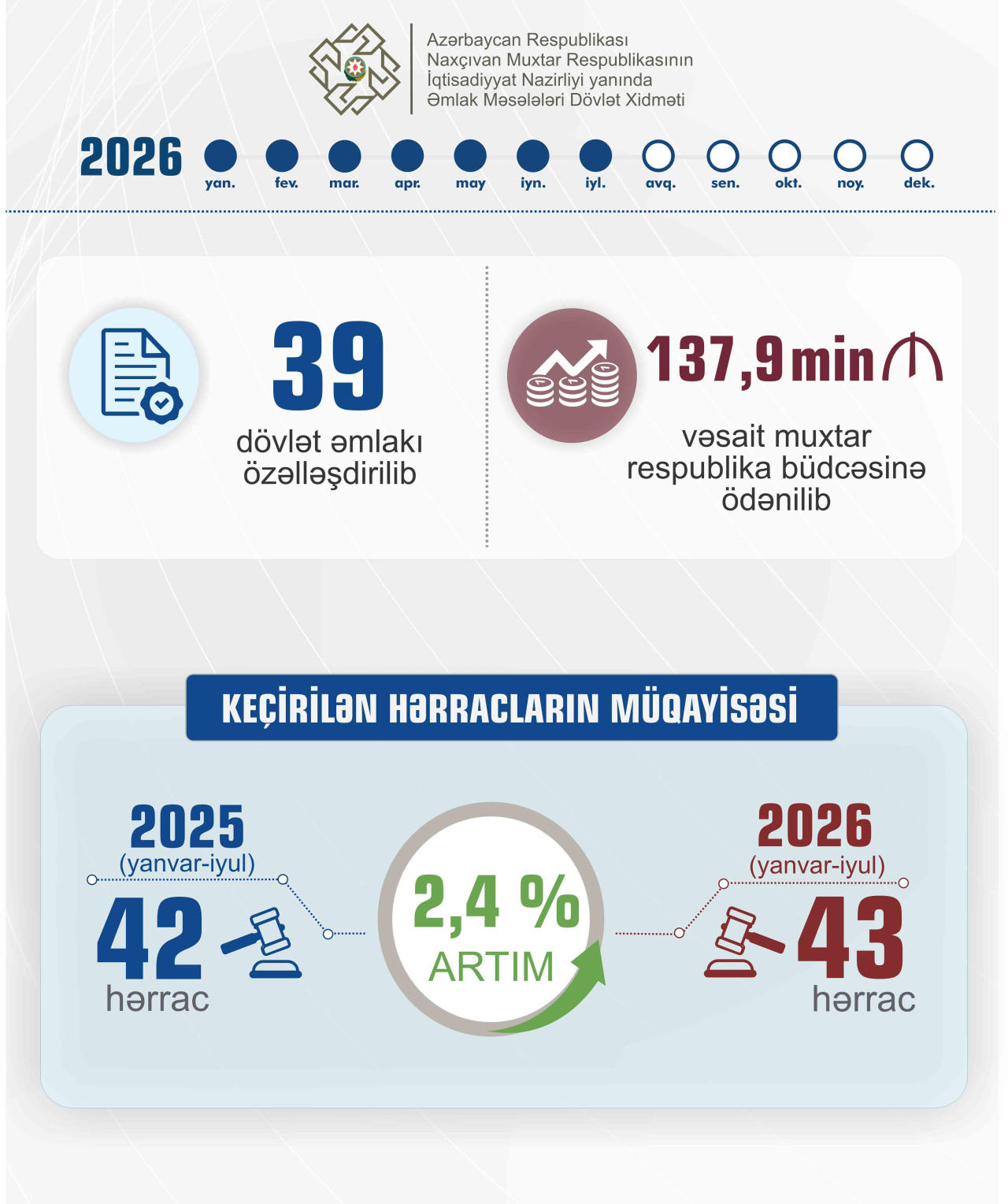 NAXÇIVANDA KEÇİRİLƏN HƏRRACLARIN SAYI 2,4 FAİZ ARTIB