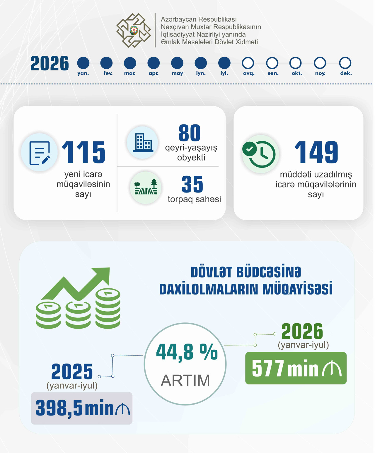 NAXÇIVANDA DÖVLƏT ƏMLAKININ İCARƏSİNDƏN DÖVLƏT BÜDCƏSİNƏ DAXİLOLMALAR 44,8 FAİZ ARTIB