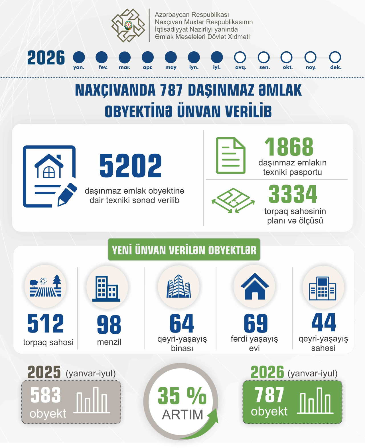 NAXÇIVANDA YENİ ÜNVAN VERİLƏN DAŞINMAZ ƏMLAK OBYEKTLƏRİNİN SAYI 35 FAİZ ARTIB