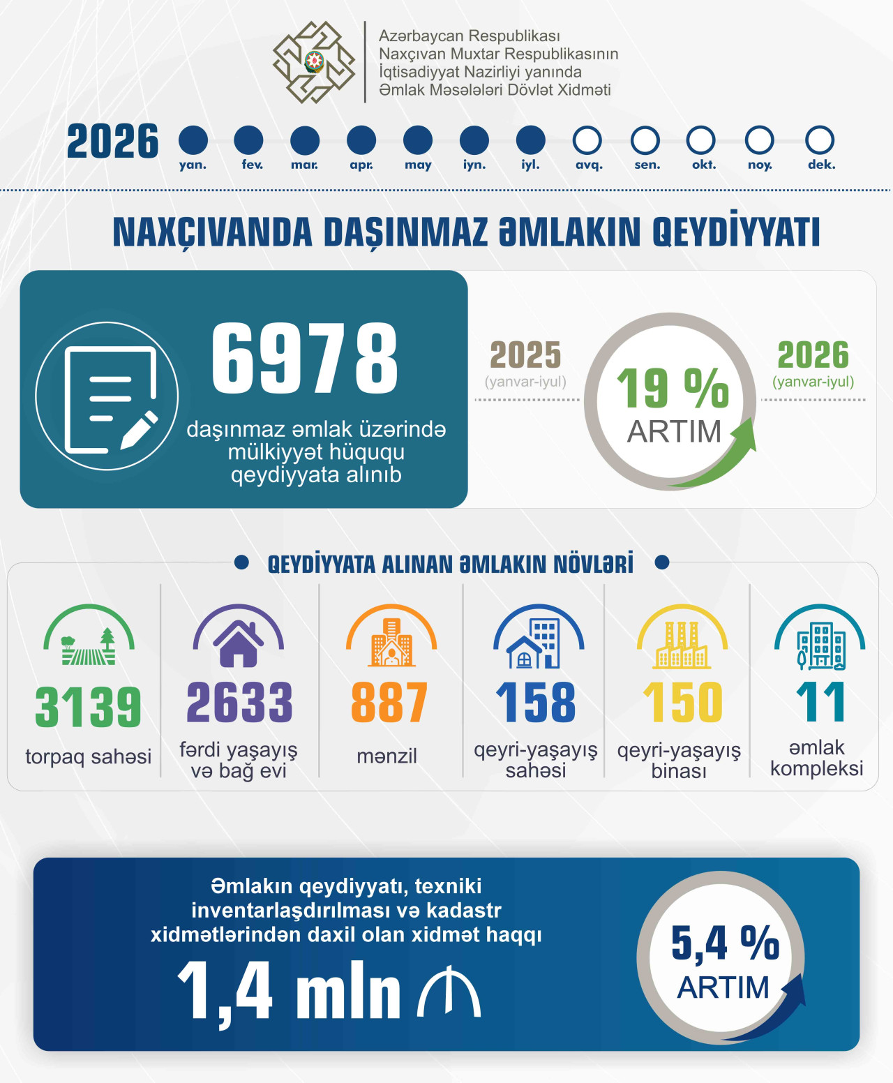 NAXÇIVANDA DAŞINMAZ ƏMLAKIN DÖVLƏT QEYDİYYATI 19 FAİZ ARTIB