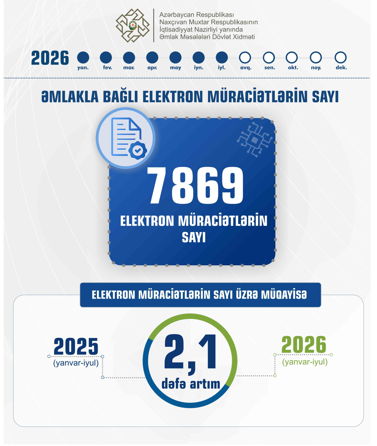 NAXÇIVANDA DAŞINMAZ ƏMLAK SAHƏSİNDƏ ELEKTRON MÜRACİƏTLƏRİN SAYI 2,1 DƏFƏ ARTIB