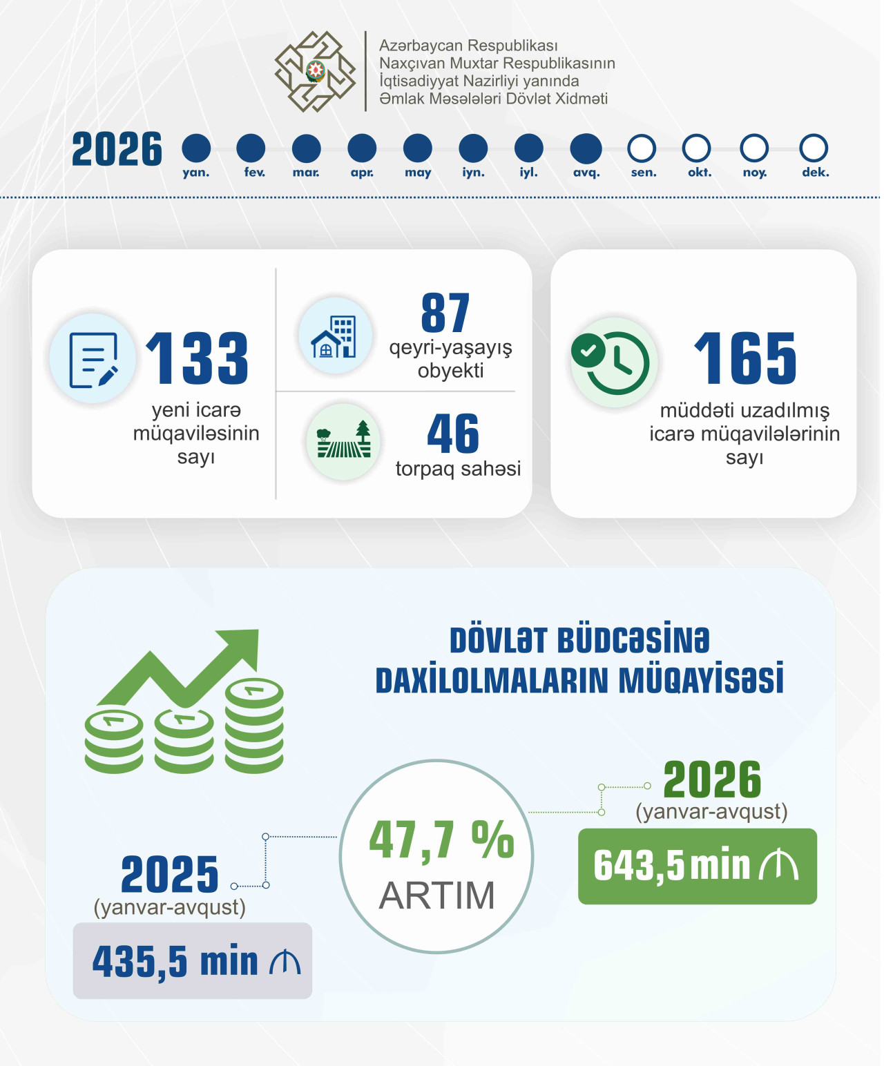 NAXÇIVANDA DÖVLƏT ƏMLAKININ İCARƏSİNDƏN DÖVLƏT BÜDCƏSİNƏ DAXİLOLMALAR 47,7 FAİZ ARTIB
