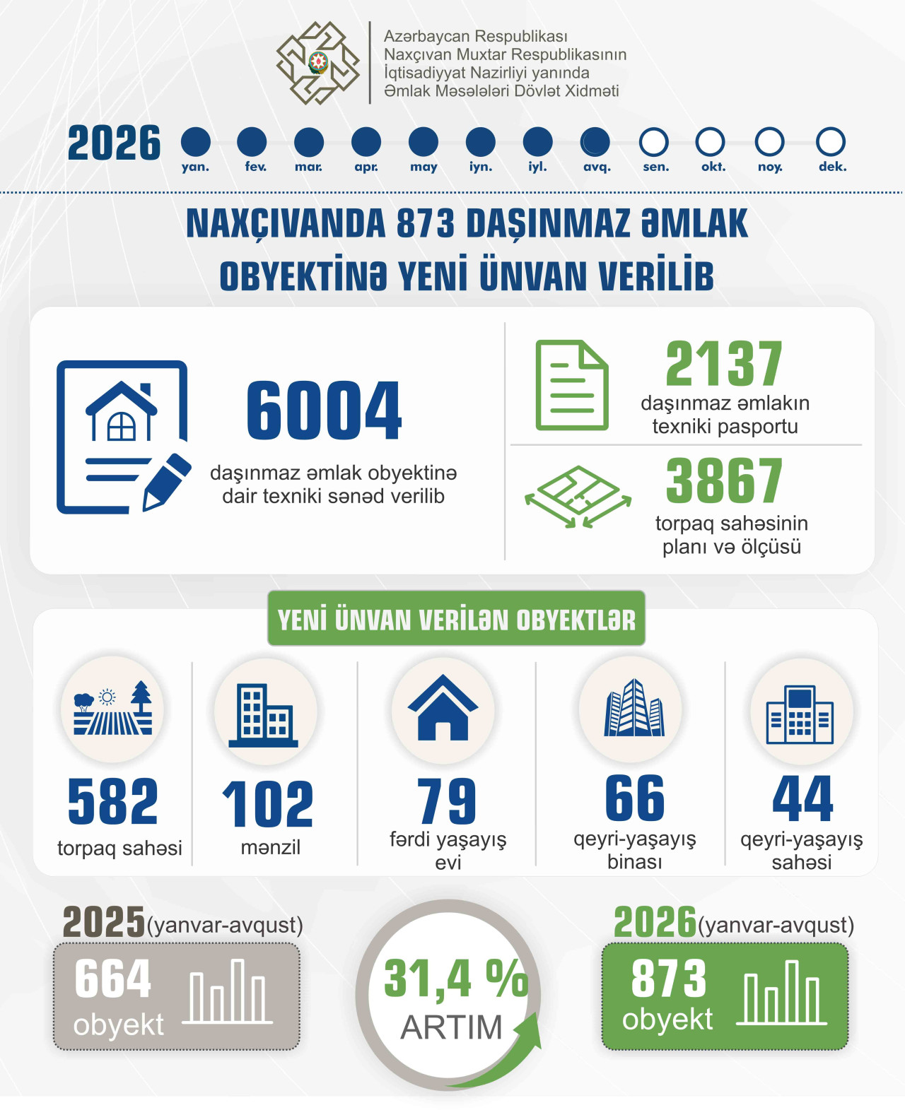 NAXÇIVANDA YENİ ÜNVAN VERİLƏN DAŞINMAZ ƏMLAK OBYEKTLƏRİNİN SAYI 31,4 FAİZ ARTIB
