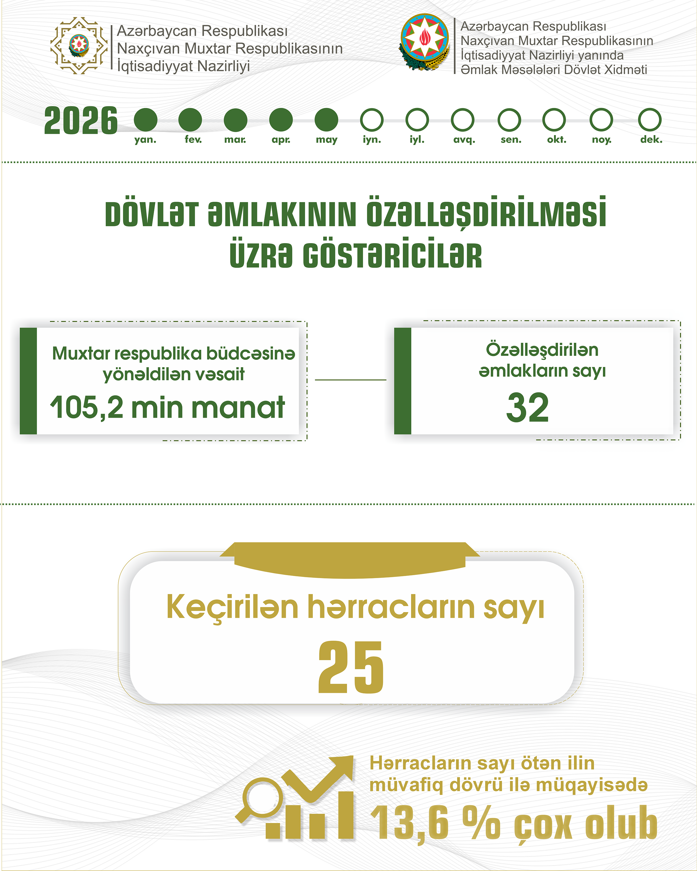 NAXÇIVANDA KEÇİRİLƏN HƏRRACLARIN SAYI 13,6 FAİZ ARTIB