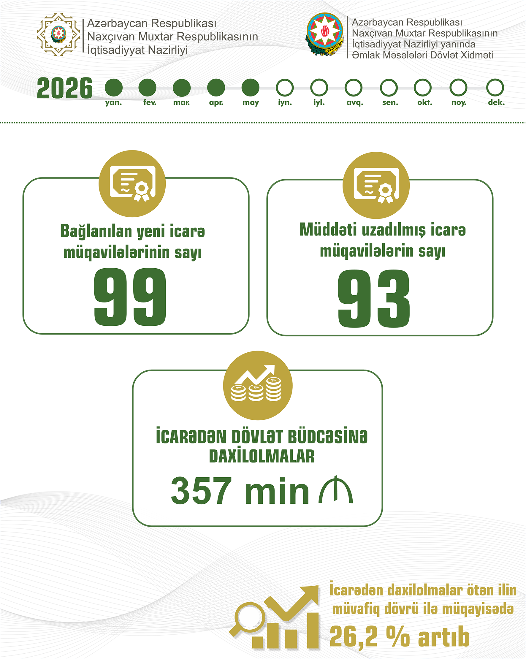 NAXÇIVANDA DÖVLƏT ƏMLAKININ İCARƏSİNDƏN DÖVLƏT BÜDCƏSİNƏ DAXİLOLMALAR 26,2 FAİZ ARTIB