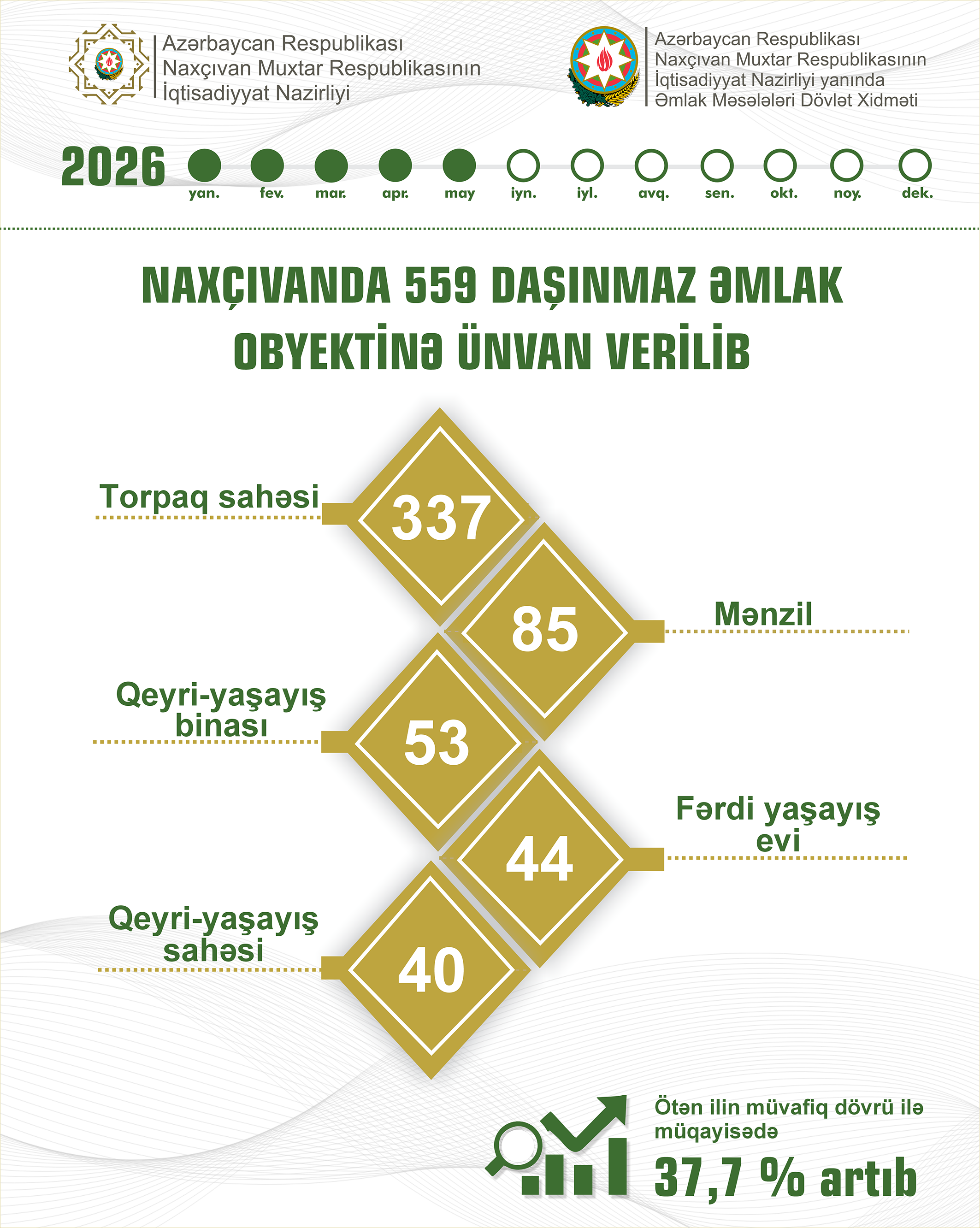 NAXÇIVANDA DAŞINMAZ ƏMLAK OBYEKTLƏRİNƏ ÜNVAN VERİLMƏSİ 37,7 FAİZ ARTIB