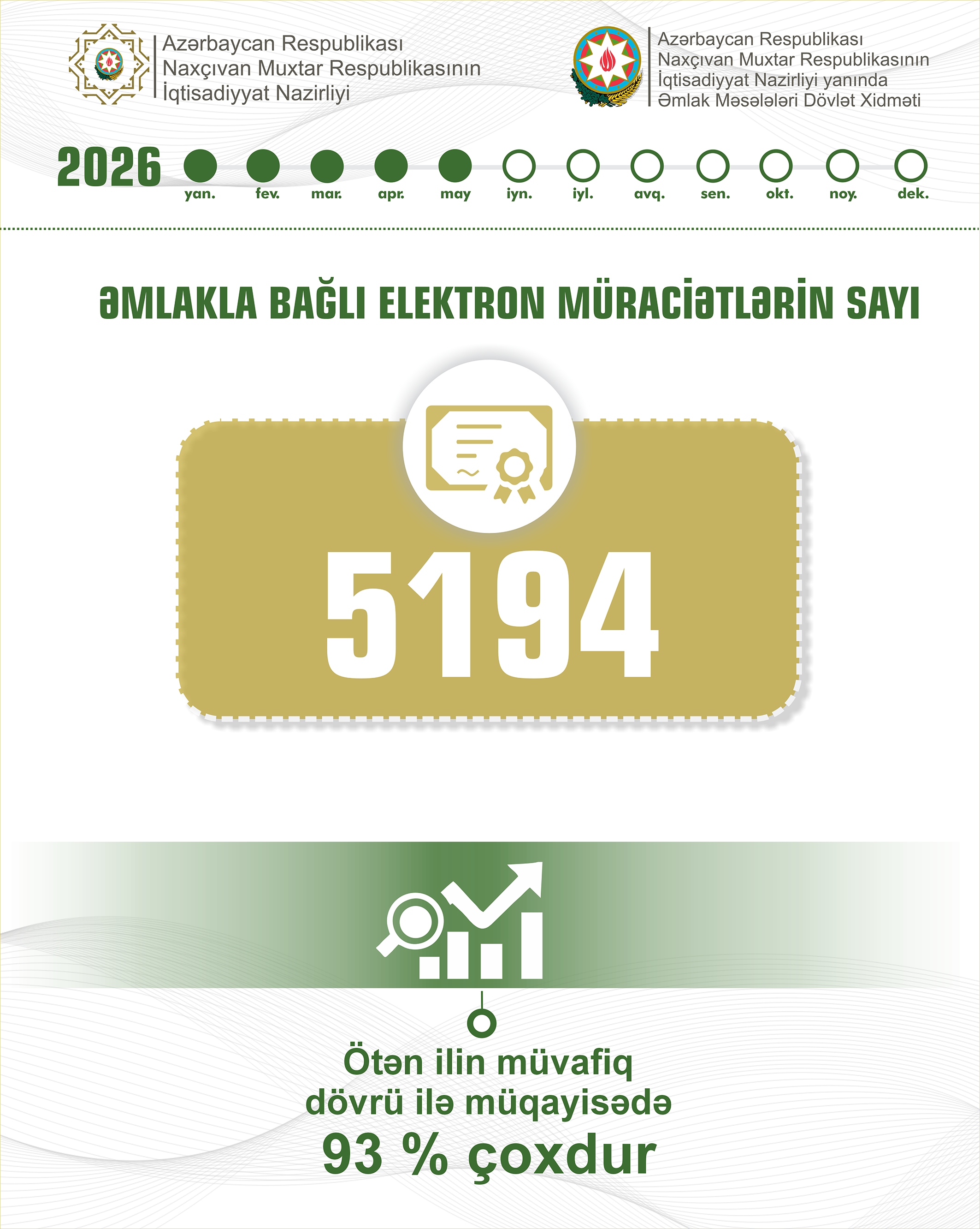 NAXÇIVANDA DAŞINMAZ ƏMLAK SAHƏSİNDƏ ELEKTRON MÜRACİƏTLƏRİN SAYI 93 FAİZ ARTIB