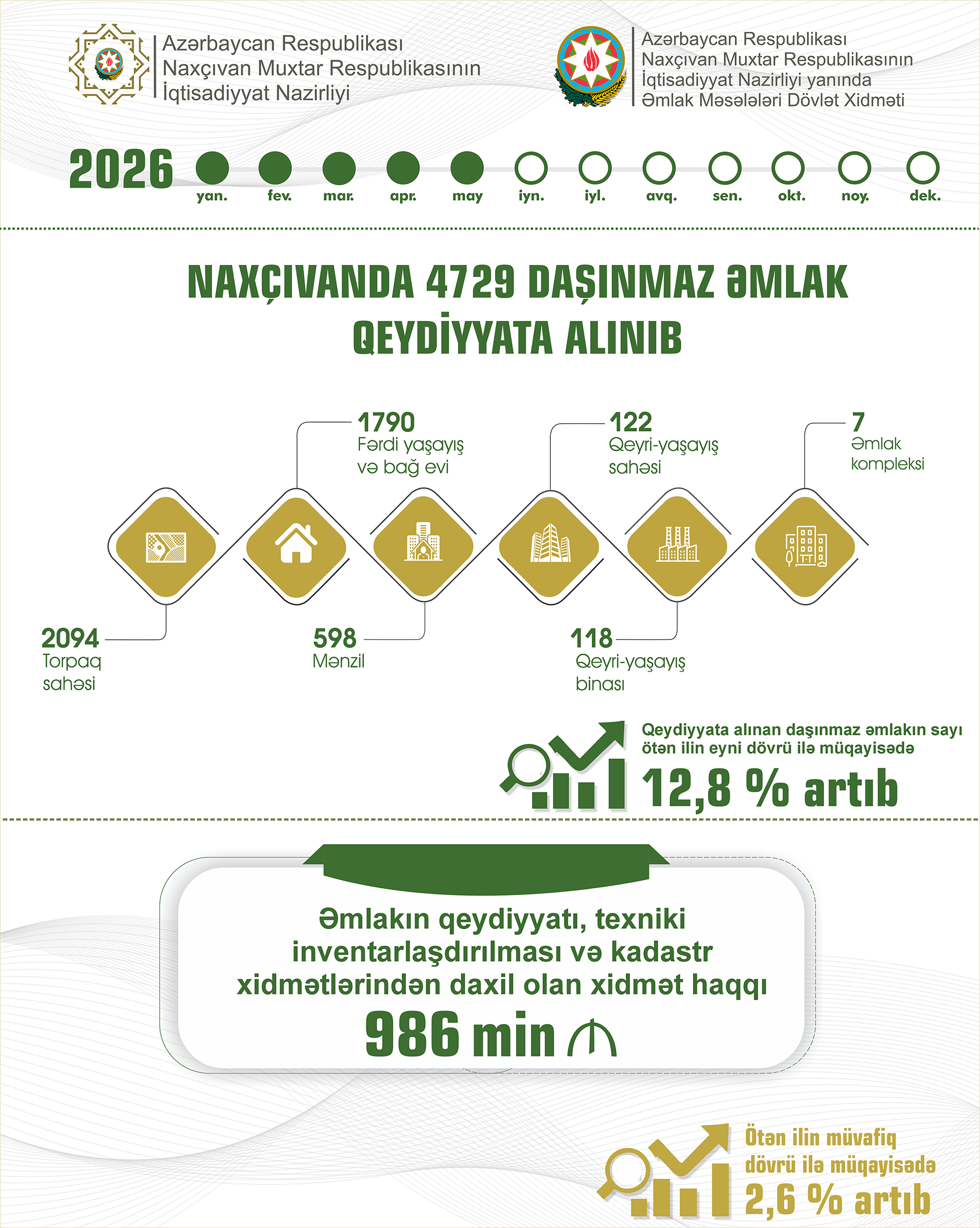NAXÇIVANDA DAŞINMAZ ƏMLAKIN DÖVLƏT QEYDİYYATI 12,8 FAİZ ARTIB